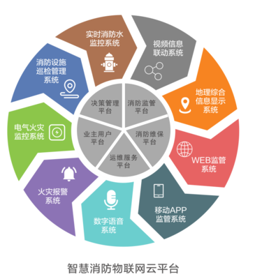 優(yōu)化企業(yè)智慧消防建設，解決消防管理痛點