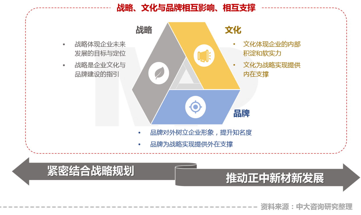 賦能新材料產(chǎn)業(yè)高質(zhì)量發(fā)展 中大咨詢啟動正中新材企業(yè)文化與品牌咨詢