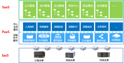 云物移大智下新OA鋒芒畢露 企業(yè)管理信息咨詢服務的新機遇