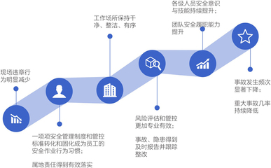 安全征程 企業(yè)HSE管理整體提升與賽為員工HSE能力評估咨詢